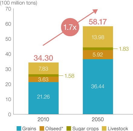 Outlook for Global Food Demand