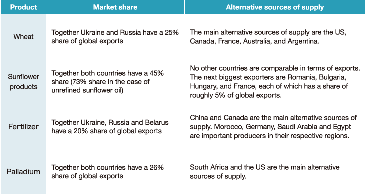 Items for which Ukraine and Russia have a large share of global exports, and alternative sources