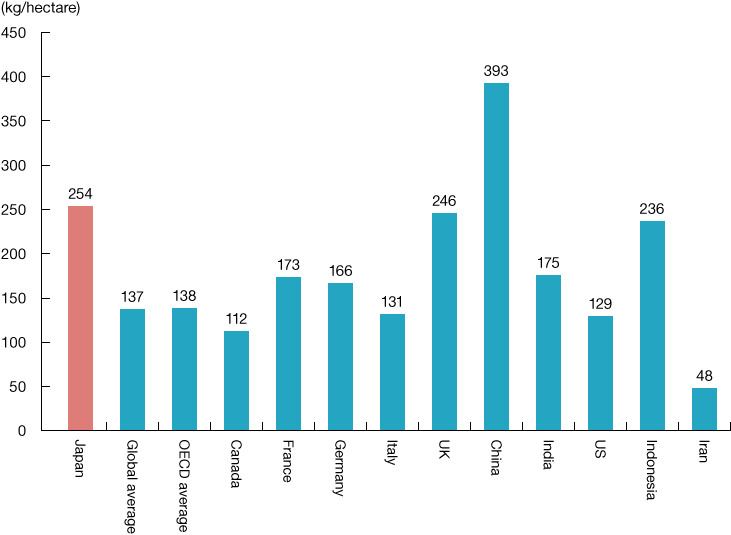 Fertilizer usage per unit of area (2018)