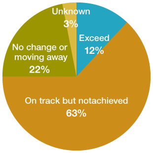 Progress toward Aichi Biodiversity Targets