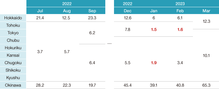 Summer and winter electricity demand and reserve margins (FY2022)