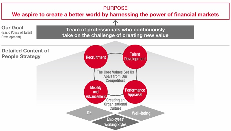 Nomura Group's People Strategy