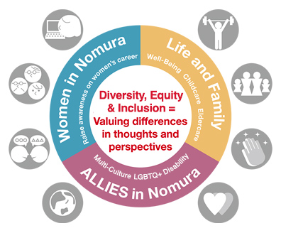 DEI Employee Network at Nomura Group: Conceptual Diagram