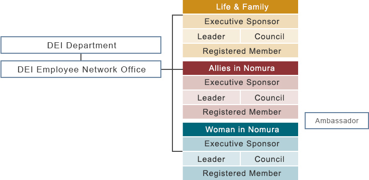 DEI Employee Network at Nomura Group: Organizational Structure