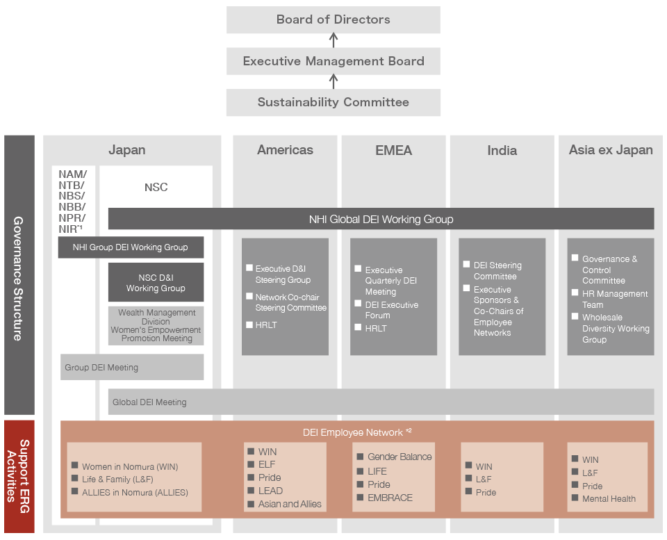 Organization Structure to Promote DEI in Nomura