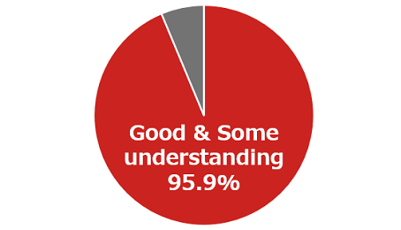 Understanding the importance of having accurate knowledge about men's and women's health through training