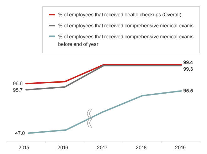 Ratio of employees that received medical/health exams