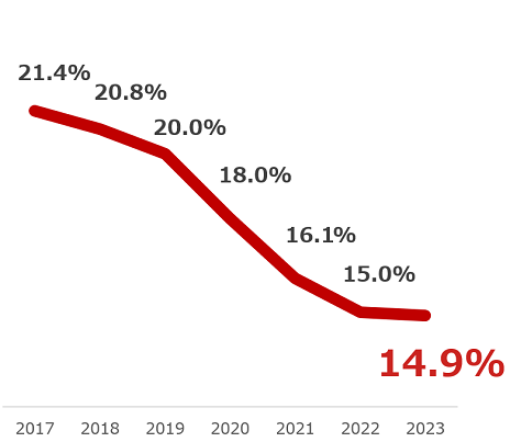 Trends in smoking rates