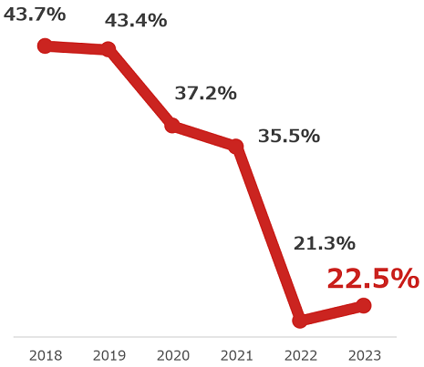 Percentage of employees who answered