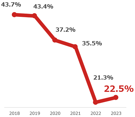 Percentage of employees who answered 