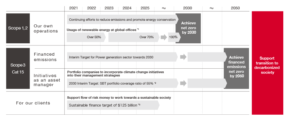 Roadmap to Realize a Decarbonized Society