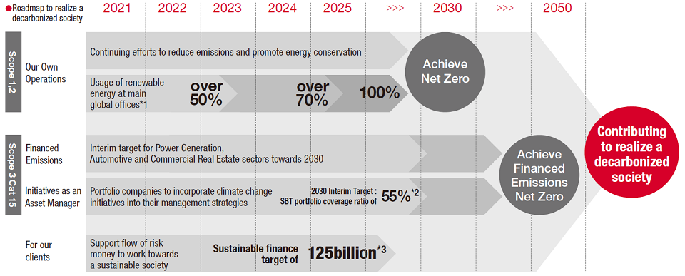 Roadmap to realize a decarbonized society