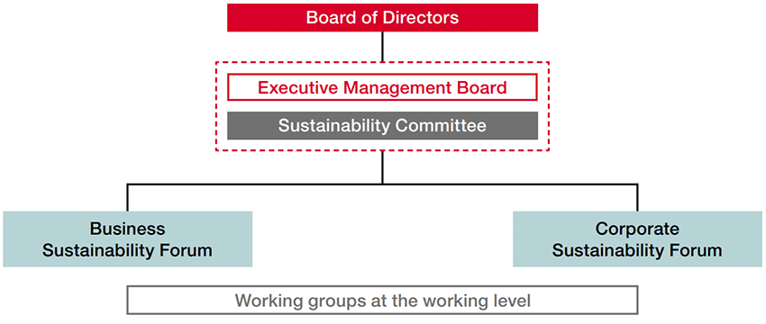sustainability Committee receives approval from Board of Directors and Executive Management Board as well as receive approval from Corporate Citizenship Department who works in close collaboration with Japan, EMEA, Americas and AEJ offices.
