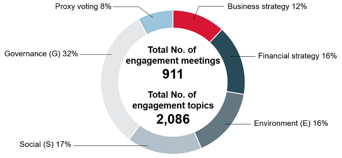 ESG Engagement Results